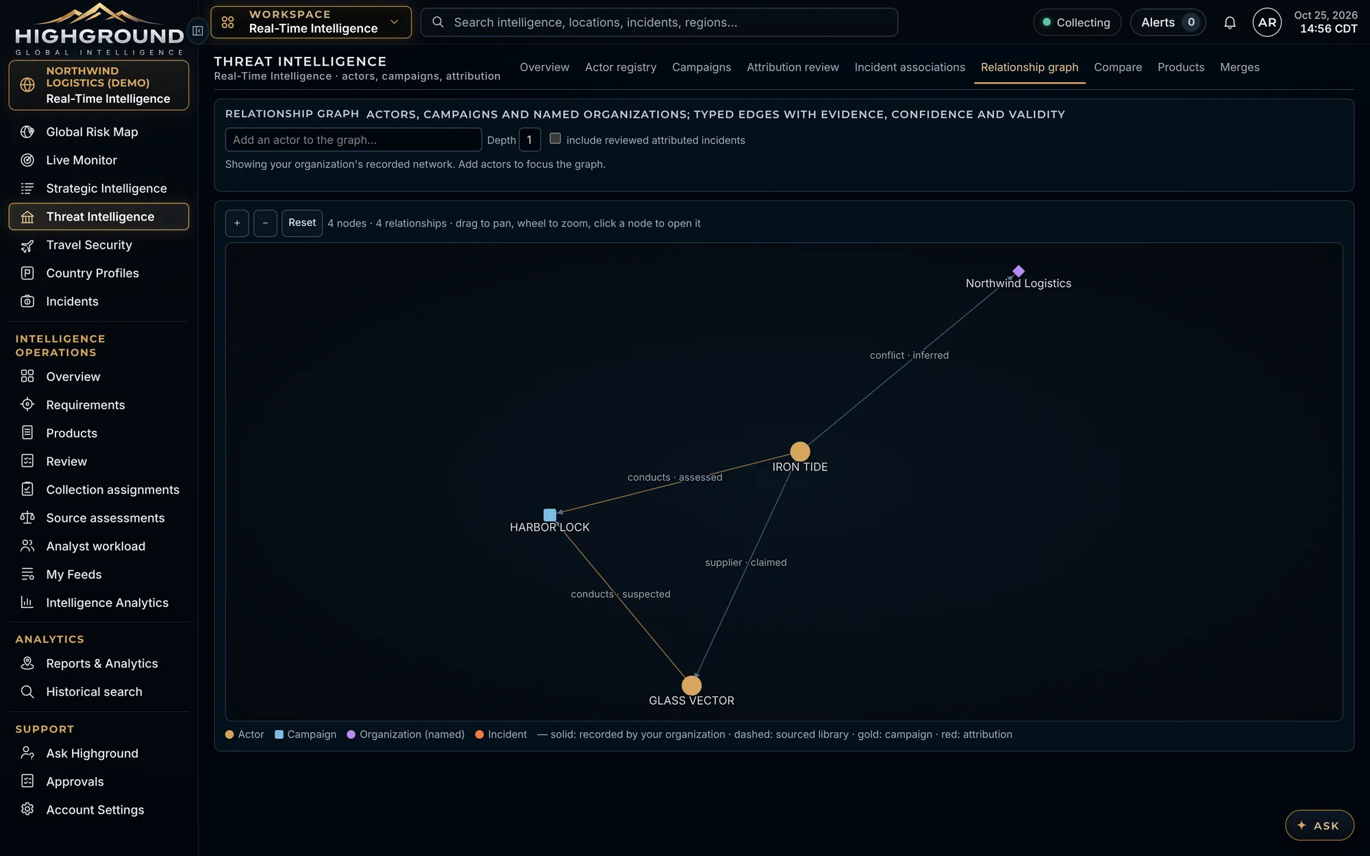 Relationship graph linking a fictional actor, a campaign and a named organization with typed, evidence-backed edges