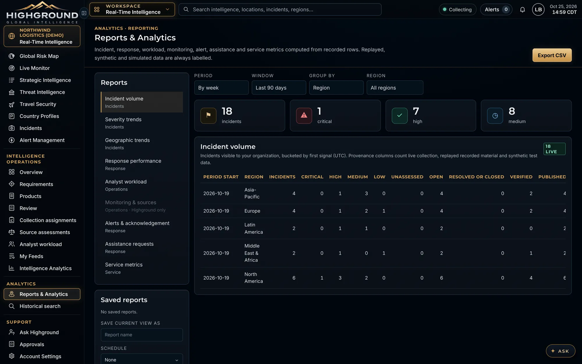 Reports and Analytics: incident volume by region, severity indicators, report list and CSV export